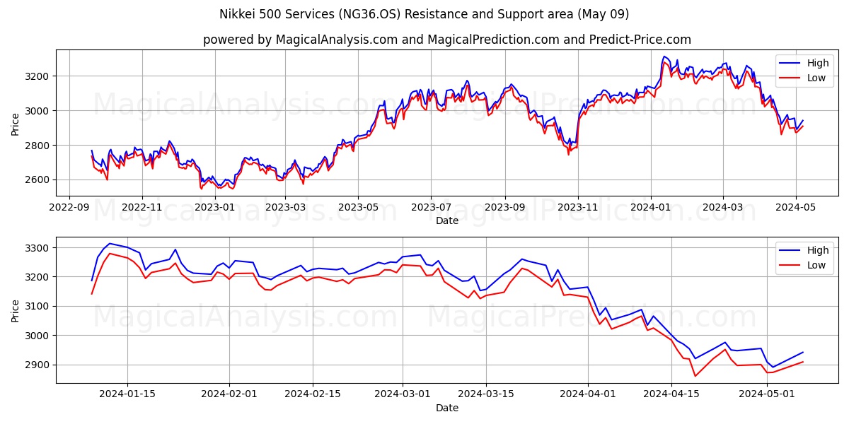 Nikkei 500 Services (NG36.OS) price movement in the coming days